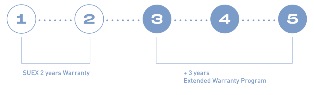 Timeline garanzia SUEX: 2 anni di garanzia standard più 3 anni di estensione con il programma 5FY, fino a 5 anni
