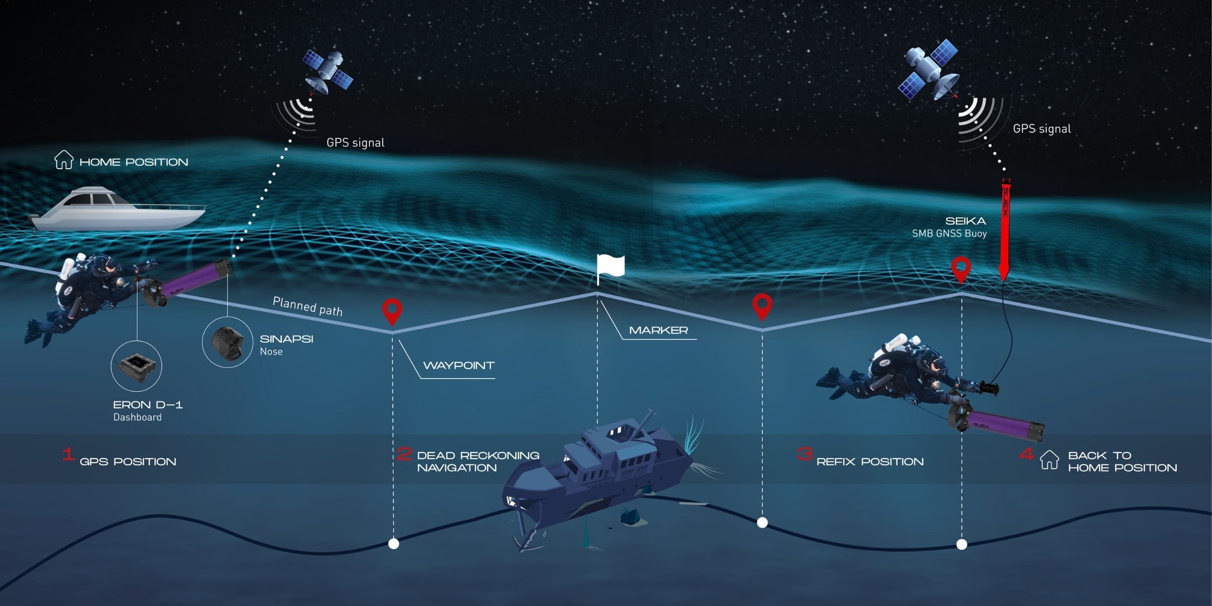 Das DRIVe System in Aktion — GPS/GNSS Navigation mit Satelliten, Home Position, Wegpunkten und Refix