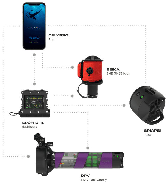 Schema der Komponenten des DRIVe Systems